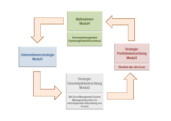 ©Quelle: e7 Grafik  Immobilienportfoliomanagement-Tool