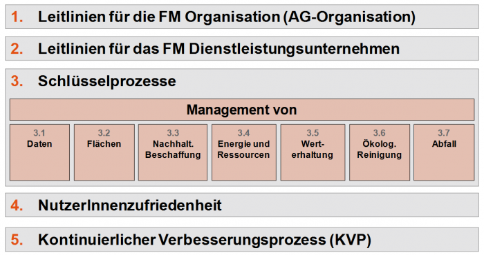 ©Quelle: e7 Leitlinien für nachhaltiges Facility Managementfür die Betriebs- und Nutzungsphase von Immobilien