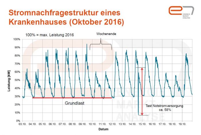 ©e7 Energie Markt Analyse GmbH Lastganganalyse